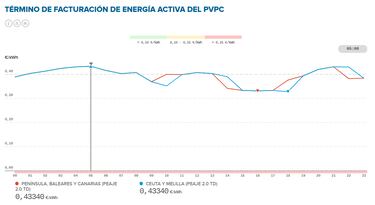 Precio de la luz por horas, 28 de julio | ¿Cuándo es más barata y cuándo es más caro el kWh?