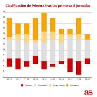 La Liga más igualada