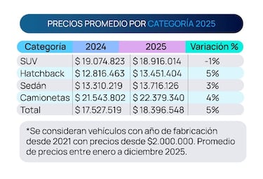 Estos fueron los autos usados favoritos de los chilenos en 2025: más de 142 millones de búsquedas