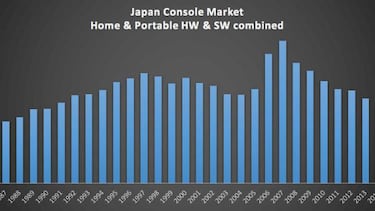 Mínimo histórico de ventas de consolas en Japón