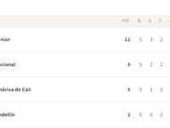 Tabla de posiciones Grupo A de cuadrangulares de Liga BetPlay tras la fecha 5.