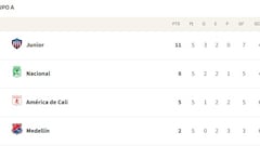 Junior líder y Nacional vivo: Así queda el Grupo A