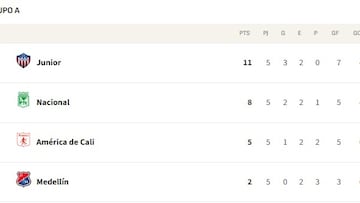 Junior líder y Nacional vivo: Así queda el Grupo A