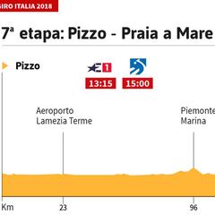 La etapa de hoy en el Giro: transición antes de un nuevo final en alto