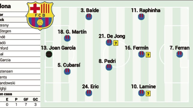 Alineación posible del Barça hoy ante el Eintracht en Champions League: Raphinha y diez más