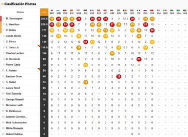 Resultados F1: clasificación del GP de Turquía y así va el Mundial