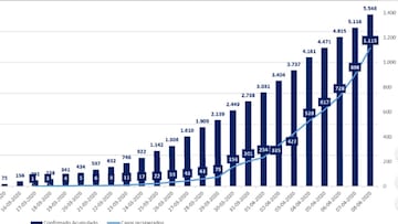 ¿Cuántos nuevos contagios, casos y muertes por coronavirus hay en Chile a día de hoy, 8 de abril?