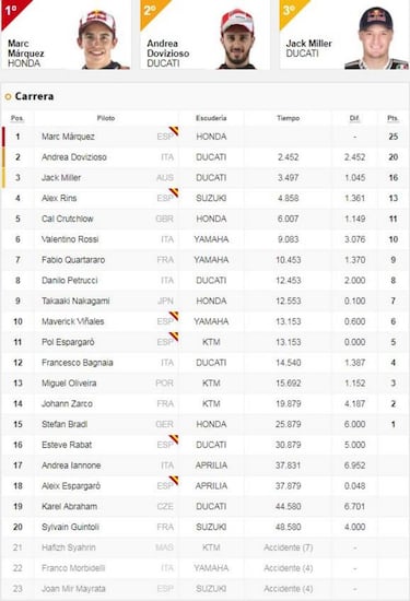 Márquez vence en zona Ducati y alcanza las 76 de Hailwood