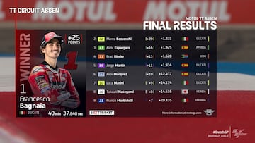 Resultados MotoGP: clasificación de la carrera en Assen y Mundial