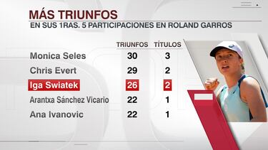 Pronóstico Iga Swiatek vs Karolina Muchova, final femenina de Roland Garros 2023: apuestas, claves y favorita