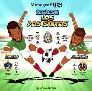 MonografíAS: ¡Regresan los hermanos Dos Santos al Tri!