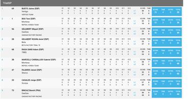 Sorpresa en Tarragona: Toni Bou no gana