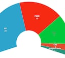 Encuesta 40db: el PP ganaría en Aragón, pero necesita a Vox para la mayoría
