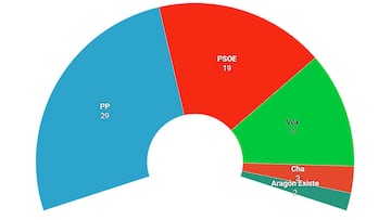 Encuesta 40db: el PP ganaría en Aragón, pero necesita a Vox para la mayoría