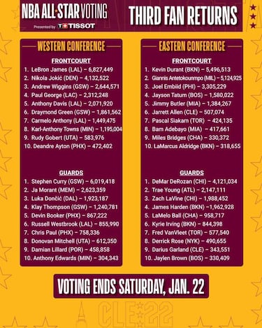 Tercera oleada de votos para el All-Star Game: LeBron, primero