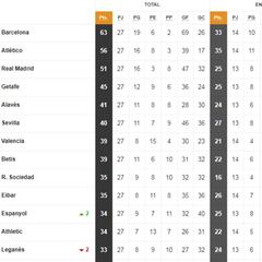 Así está la clasificación de Primera y así estaría sin el VAR