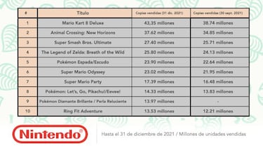 Nintendo Switch hace historia: supera a Wii y PlayStation con 103,54 millones de unidades vendidas