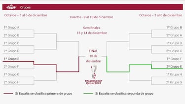 Cuadro del Mundial 2022: cómo son los cruces y quién se enfrenta a quién en octavos, cuartos y semifinales