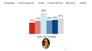 Casi la mitad de los españoles sentaría a Torrente en el Consejo de Ministros