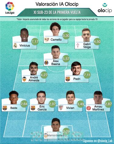 Fede Valverde, el jugador mejor valorado de LaLiga para la IA