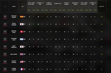 Guía para entender las 6 Horas de Spa y así va el Mundial WEC