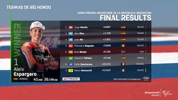 Resultados MotoGP: clasificación GP de Argentina y Mundial