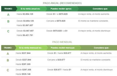 Subsidio Empleo Joven: fechas, montos, requisitos y cómo postular