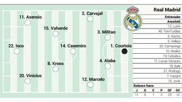 Posible once del Real Madrid contra el Villarreal en Liga.