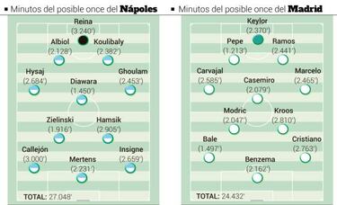 El once de gala de Zidane llega más fresco que el del Nápoles