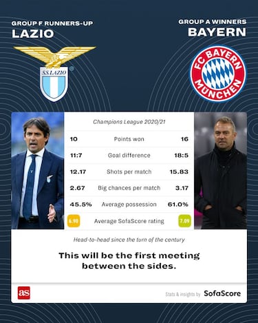 Champions League 2020/21: last 16 pairings head-to-heads