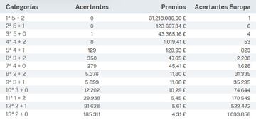 Escrutinio del sorteo de Euromillones del 3 de noviembre.