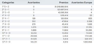 Euromillones: comprobar los resultados del sorteo de hoy, viernes 3 de noviembre