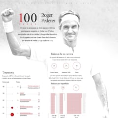 Los 100 títulos de Federer en gráfico: torneos, rivales...