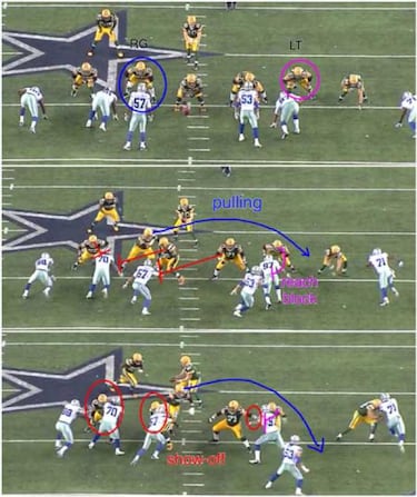 LECCIONES DE FOOTBALL: la línea ofensiva bloqueando para la carrera