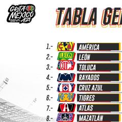 Tabla general de la Liga MX: Apertura 2021, Jornada 5