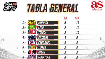 Tabla general de la Liga MX: Apertura 2021, Jornada 5