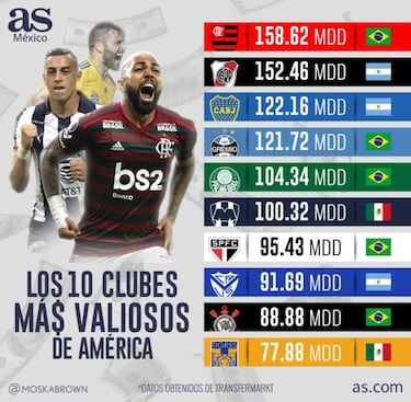 Monterrey and Tigres in Top 10 of America’s most valuable football teams