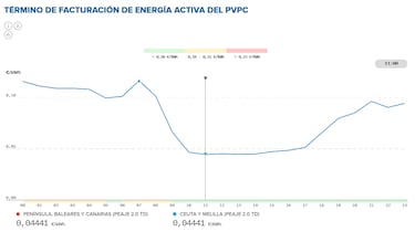Precio de la luz por horas, 19 de mayo | ?Cundo es ms barato y cundo es ms caro el kWh?