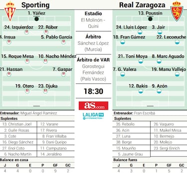 El fortín de El Molinón pasa su primera gran prueba de fuego