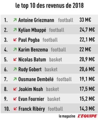 L'?quipe: Griezmann, deportista franc¨¦s que m¨¢s ingres¨® en 2018