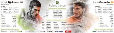 Carreño y el duelo ante Djokovic: "¿Por qué no ganarle?"