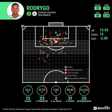 Rodrygo pide su lugar