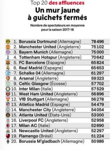 Top-20 de los equipos con mejor promedio de asistencia