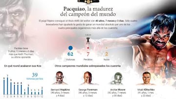 El gráfico que detalla los números de Pacquiao