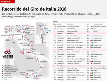 Giro de Italia 2018: Equipos, favoritos, etapas y recorrido