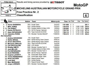 La lluvia y el frío de Phillip Island redujeron el FP2 a 12 minutos