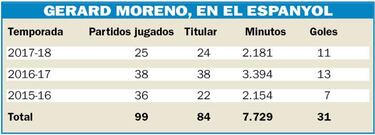 Gerard Moreno se pone a 100 justo el día más crucial: el derbi
