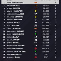 Resultados F1: clasificación del GP de Emilia Romaña