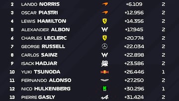 Resultados F1: clasificación del GP de Emilia Romaña