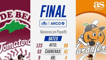Tomateros luce mejor en números que Naranjeros